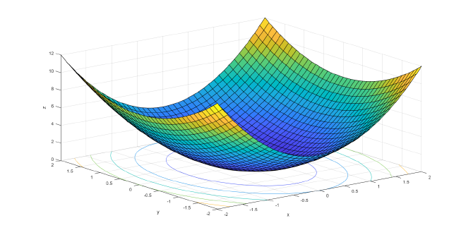 f(x) = 2x_1 ^2 + x_2 ^2